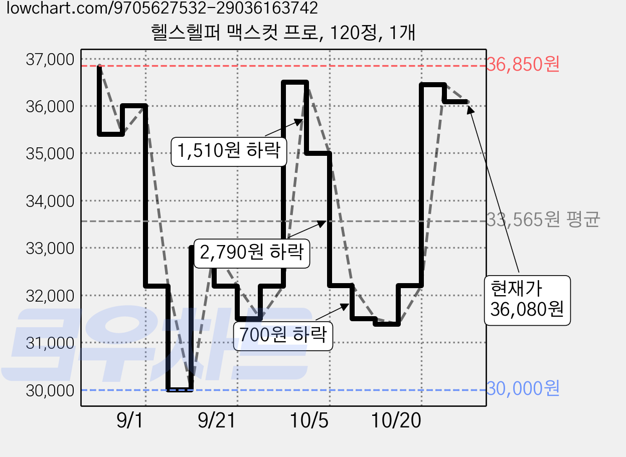 헬스헬퍼 맥스컷 프로, 120정, 1개 가격 변동 차트, 현재가 36,080원, 관측 최저가 30,000원