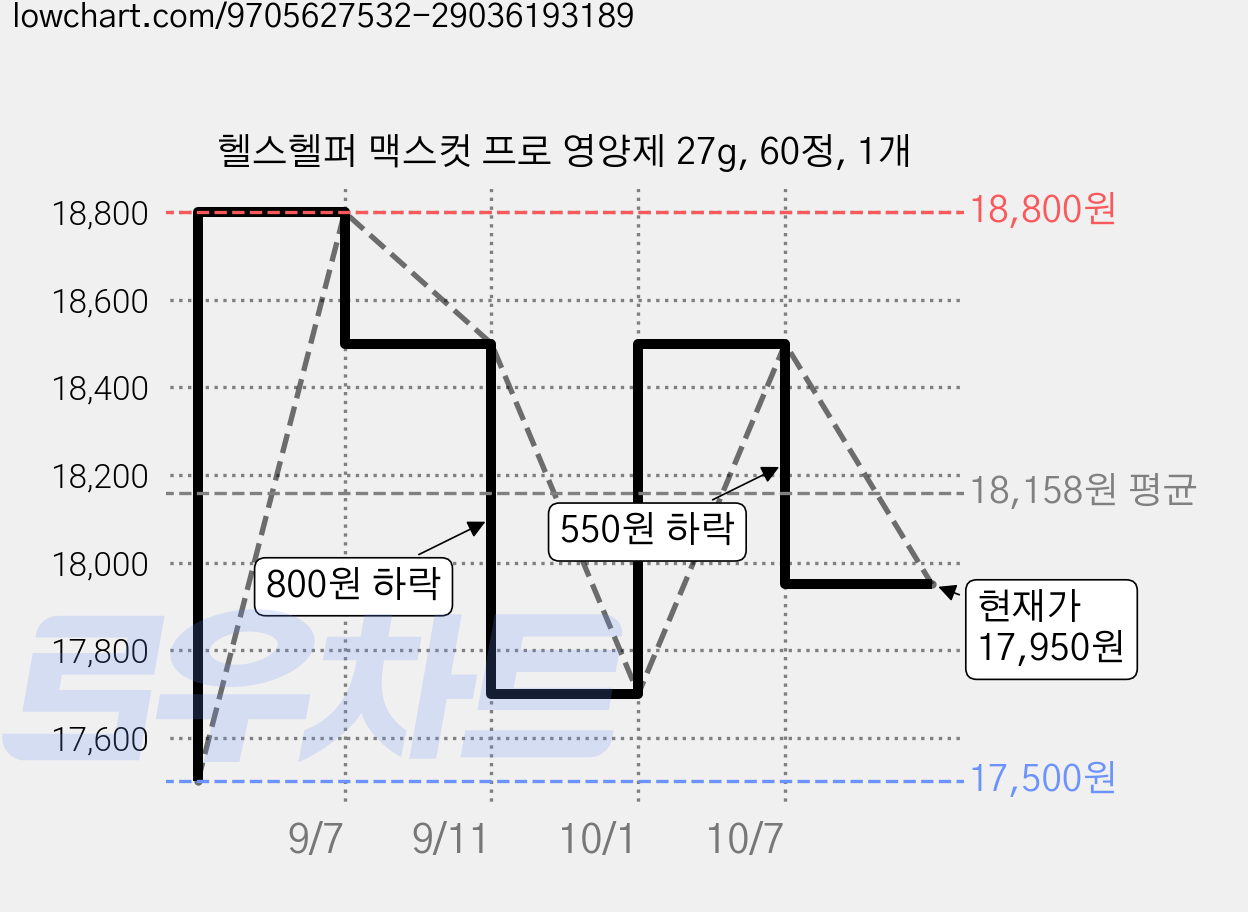헬스헬퍼 맥스컷 프로 영양제 27g, 60정, 1개 가격 변동 차트, 현재가 17,950원, 관측 최저가 17,500원