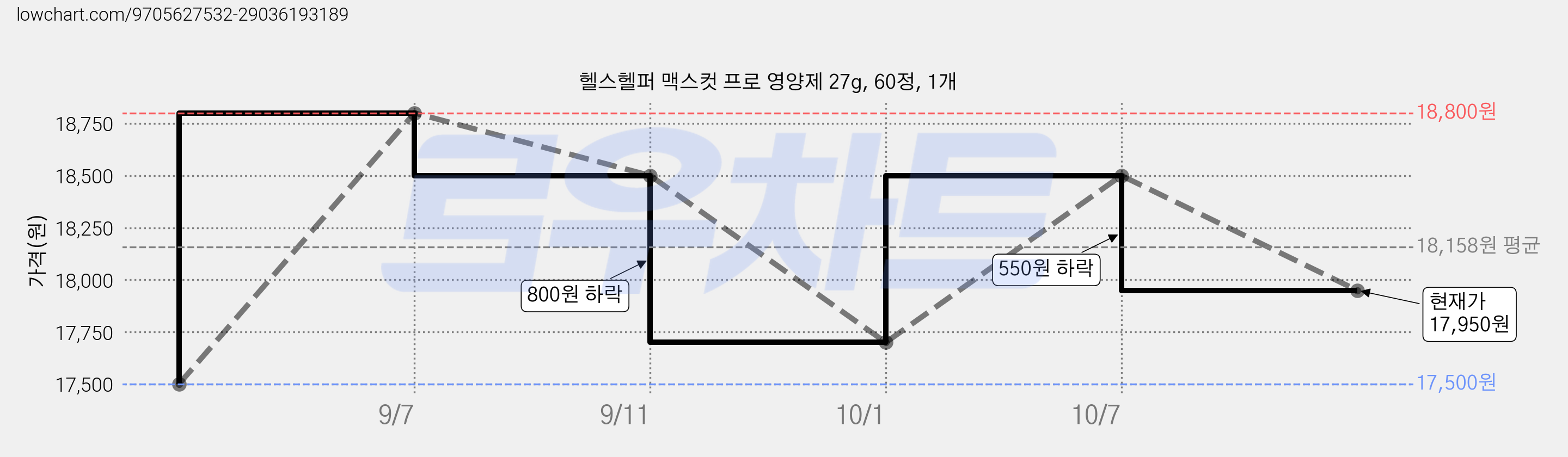 헬스헬퍼 맥스컷 프로 영양제 27g, 60정, 1개 가격 변동 차트, 현재가 17,950원, 관측 최저가 17,500원
