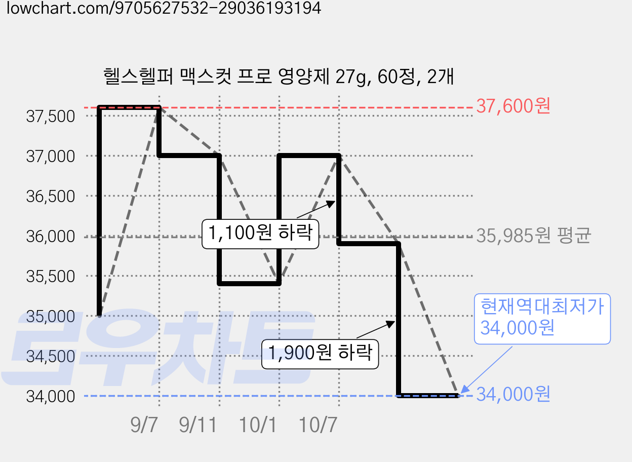 헬스헬퍼 맥스컷 프로 영양제 27g, 60정, 2개 가격 변동 차트, 현재가 34,000원, 역대최저가