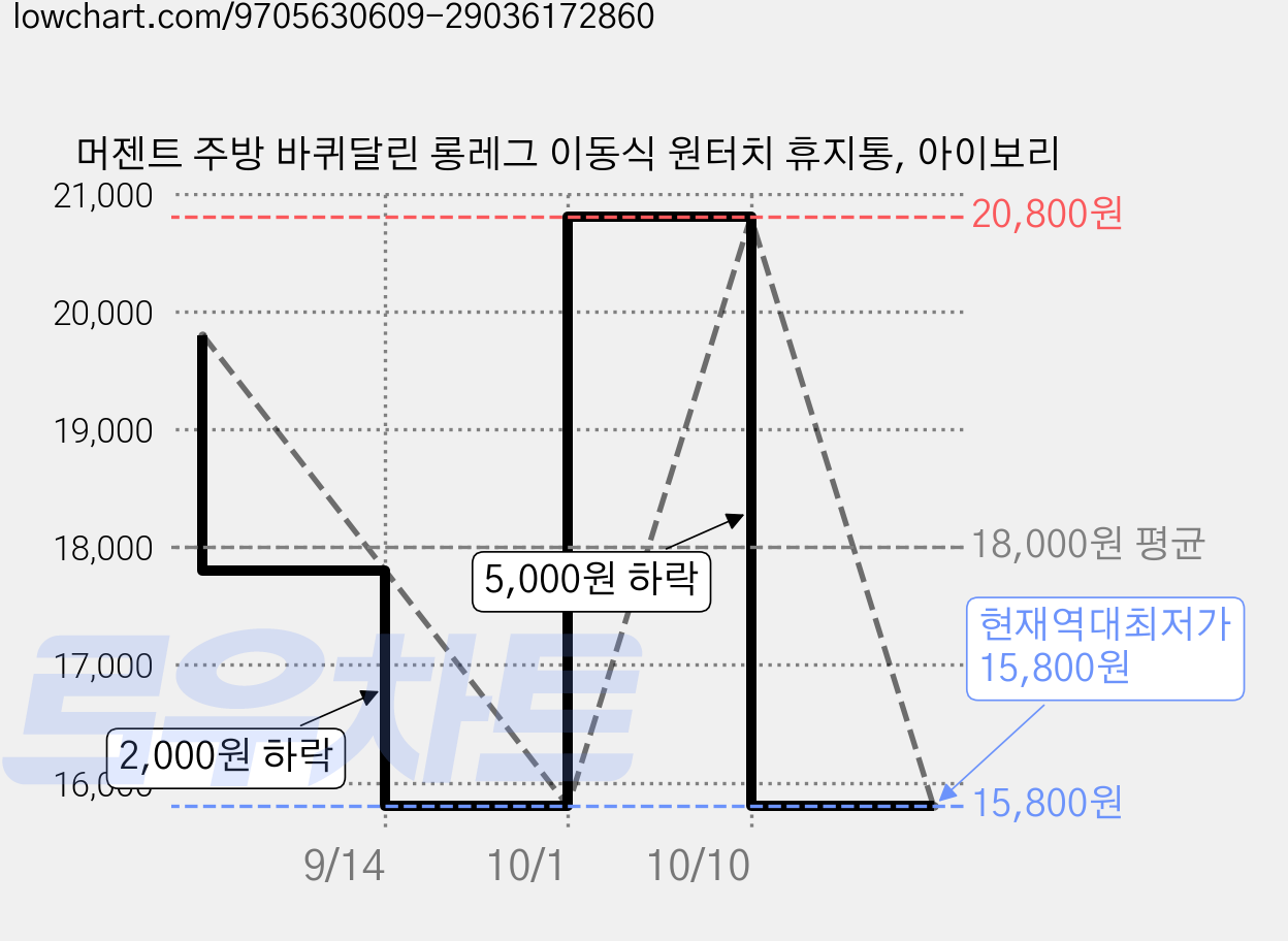 머젠트 주방 바퀴달린 롱레그 이동식 원터치 휴지통, 아이보리 가격 변동 차트, 현재가 15,800원, 역대최저가