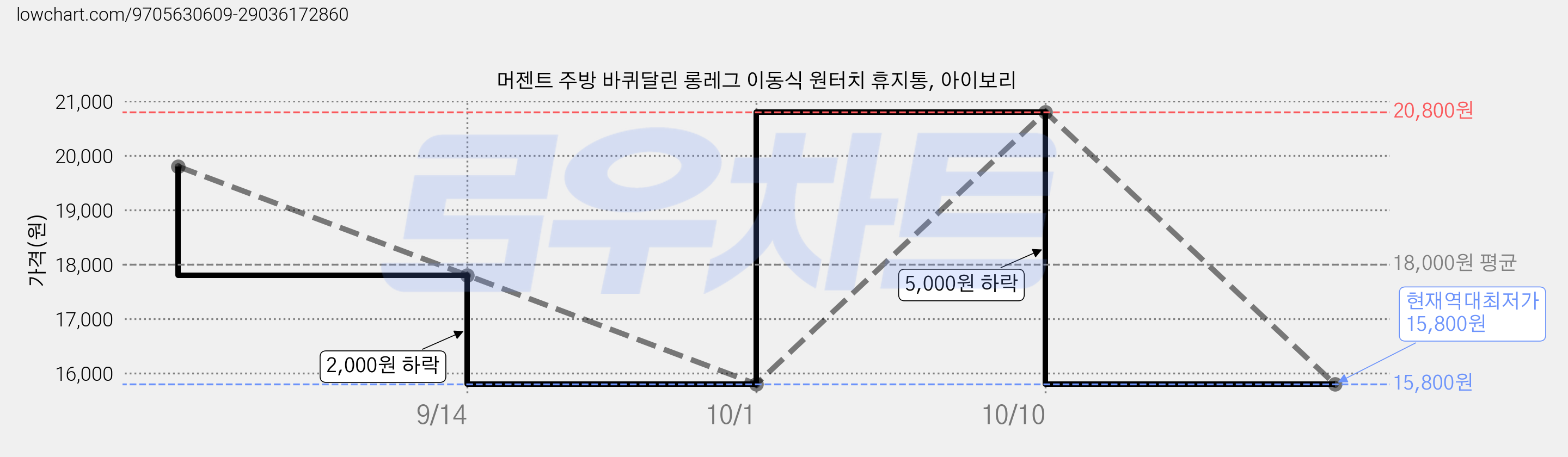 머젠트 주방 바퀴달린 롱레그 이동식 원터치 휴지통, 아이보리 가격 변동 차트, 현재가 15,800원, 역대최저가