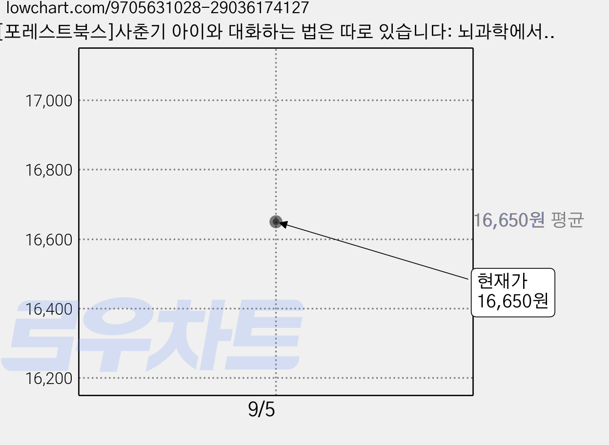 [포레스트북스]사춘기 아이와 대화하는 법은 따로 있습니다: 뇌과학에서 찾은 사춘기 사용 설명서, 포레스트북스, 홍순범 가격 변동 차트, 현재가 16,650원