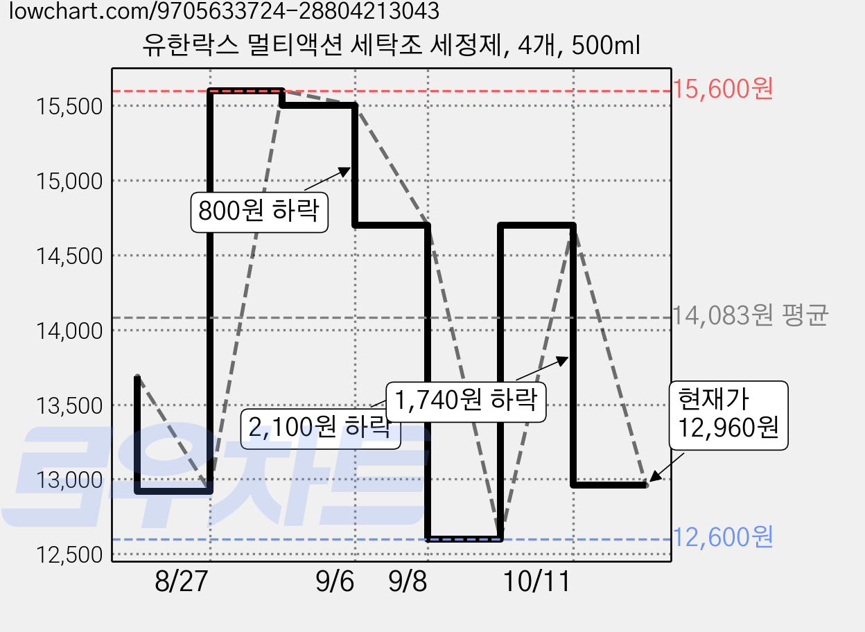 유한락스 멀티액션 세탁조 세정제, 4개, 500ml 가격 변동 차트, 현재가 12,960원, 관측 최저가 12,600원