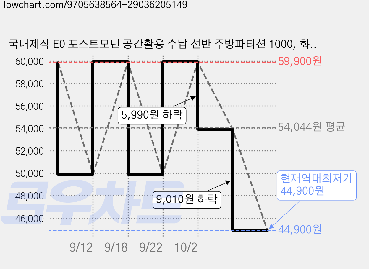 국내제작 E0 포스트모던 공간활용 수납 선반 주방파티션 1000, 화이트 가격 변동 차트, 현재가 44,900원, 역대최저가