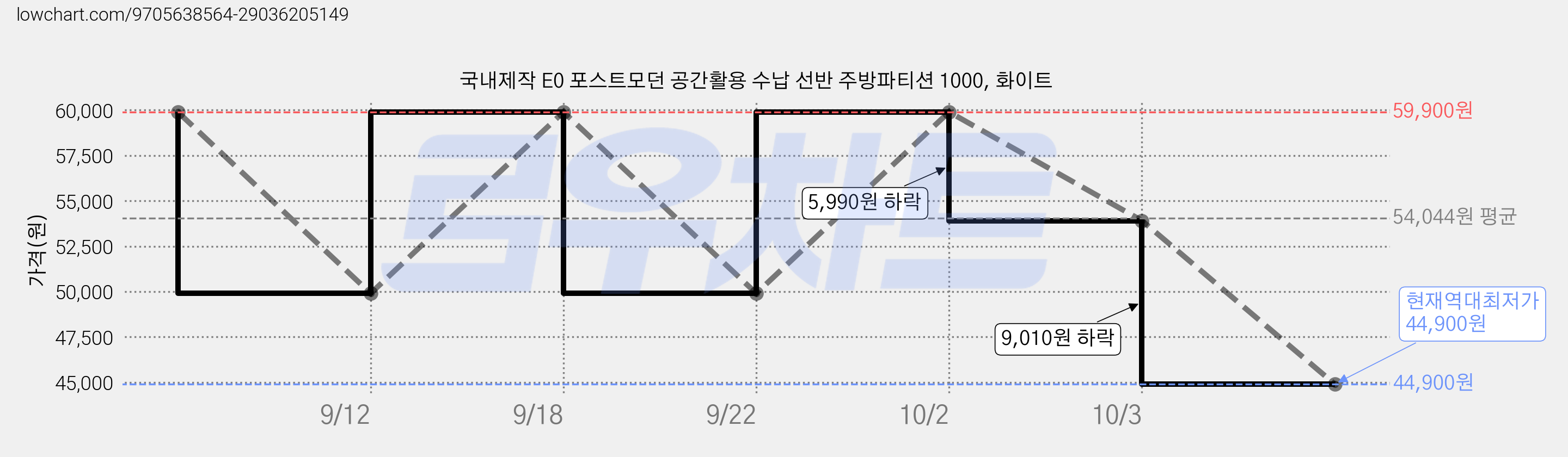 국내제작 E0 포스트모던 공간활용 수납 선반 주방파티션 1000, 화이트 가격 변동 차트, 현재가 44,900원, 역대최저가