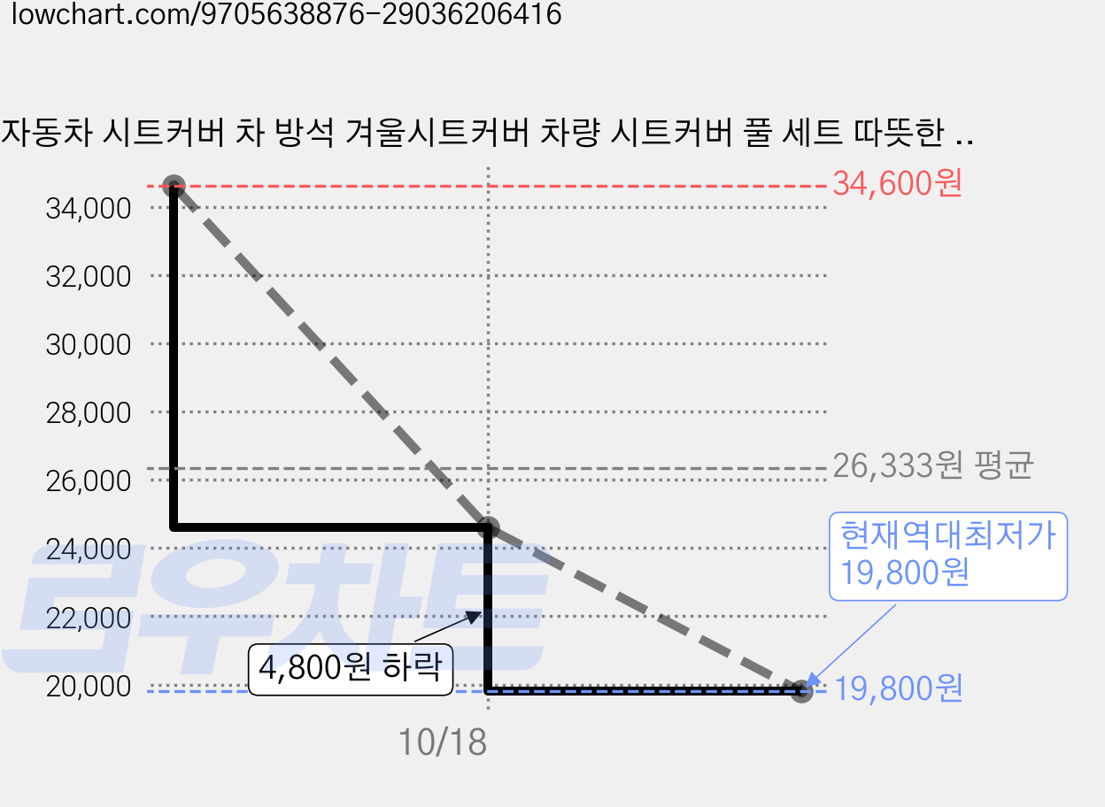 자동차 시트커버 차 방석 겨울시트커버 차량 시트커버 풀 세트 따뜻한 극세사 자동차 시트커버, 1세트, 핑크 가격 변동 차트, 현재가 19,800원, 역대최저가