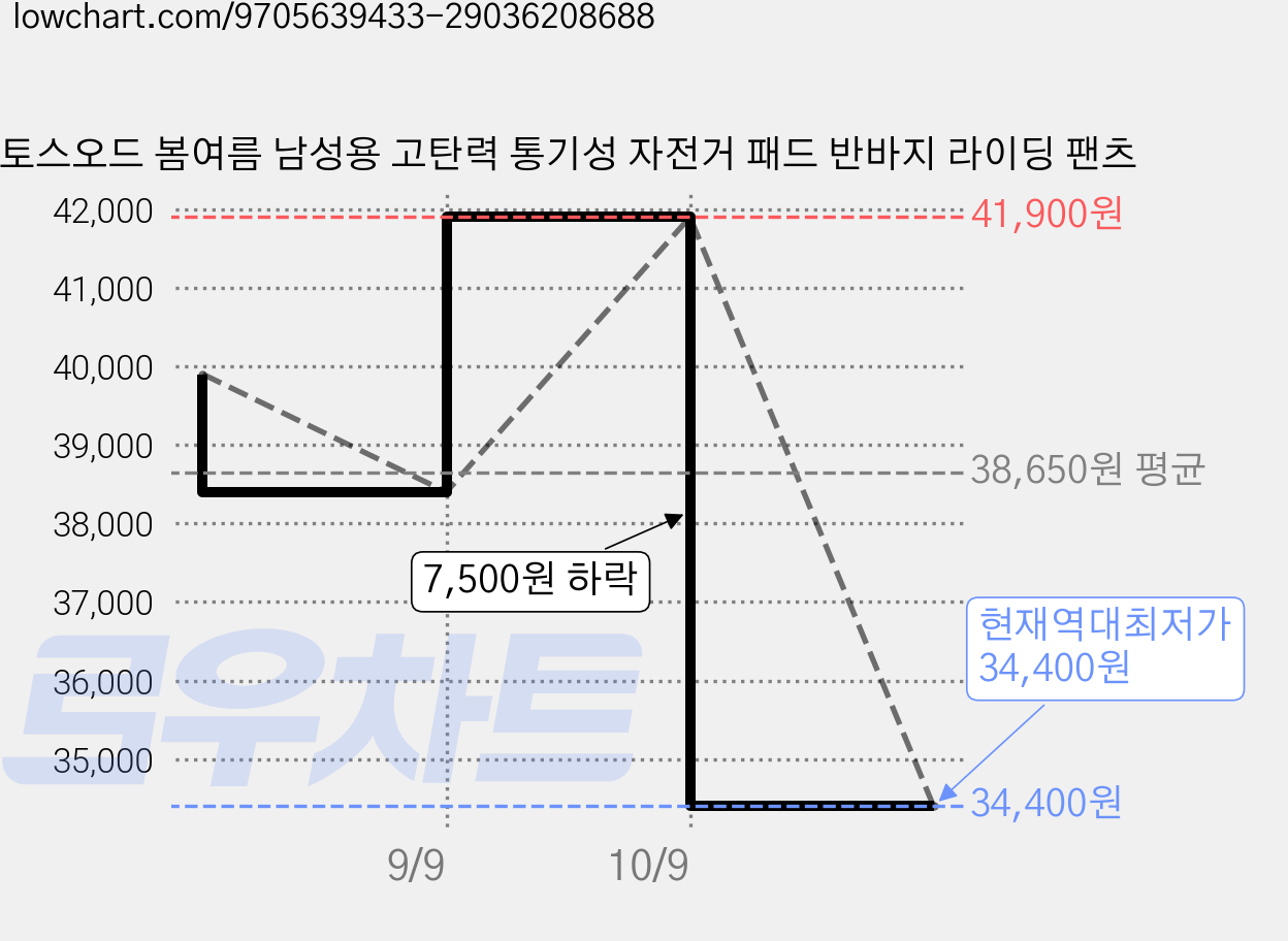 토스오드 봄여름 남성용 고탄력 통기성 자전거 패드 반바지 라이딩 팬츠 가격 변동 차트, 현재가 34,400원, 역대최저가