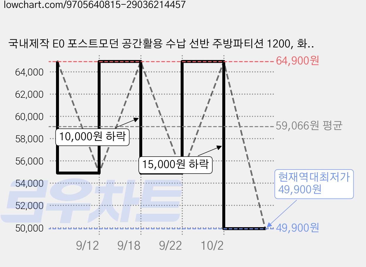 국내제작 E0 포스트모던 공간활용 수납 선반 주방파티션 1200, 화이트 가격 변동 차트, 현재가 49,900원, 역대최저가