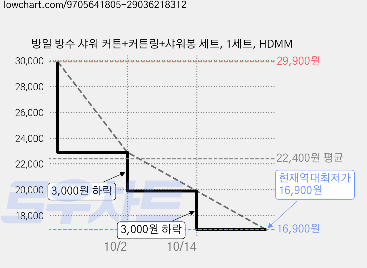 방일 방수 샤워 커튼+커튼링+샤워봉 세트, 1세트, HDMM 가격 변동 차트, 현재가 16,900원, 역대최저가