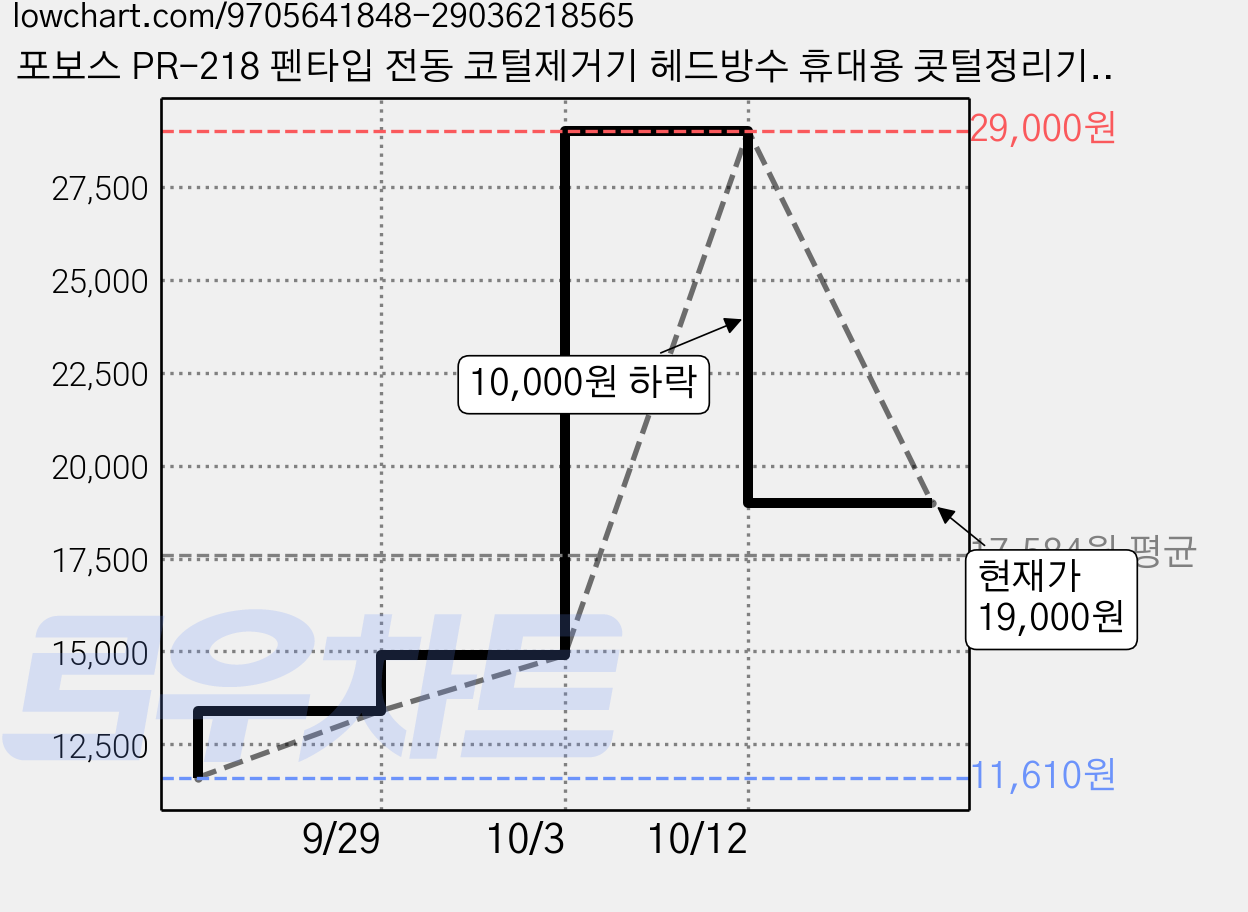 포보스 PR-218 펜타입 전동 코털제거기 헤드방수 휴대용 콧털정리기, 블랙 가격 변동 차트, 현재가 19,000원, 관측 최저가 11,610원