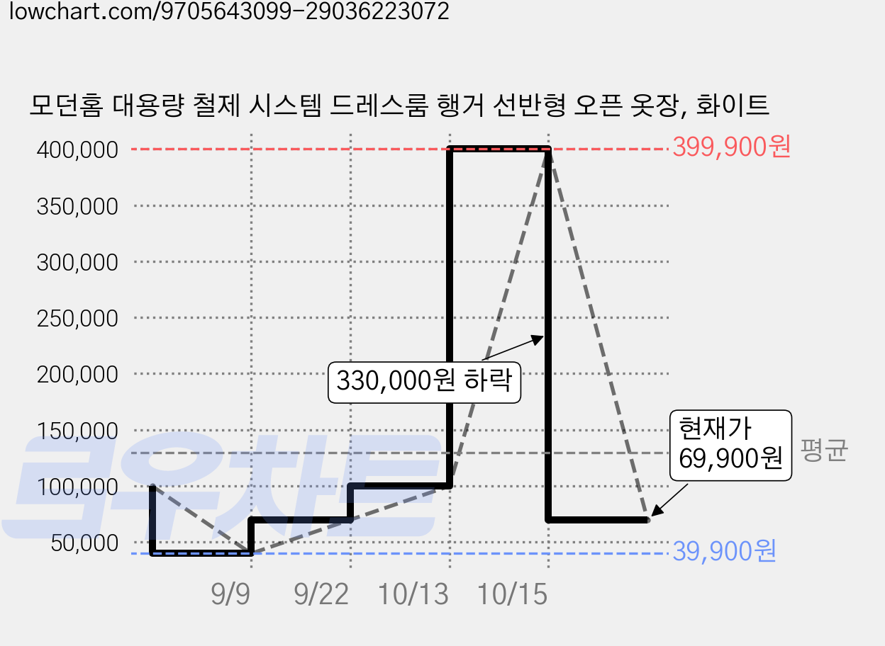 모던홈 대용량 철제 시스템 드레스룸 행거 선반형 오픈 옷장, 화이트 가격 변동 차트, 현재가 69,900원, 관측 최저가 39,900원