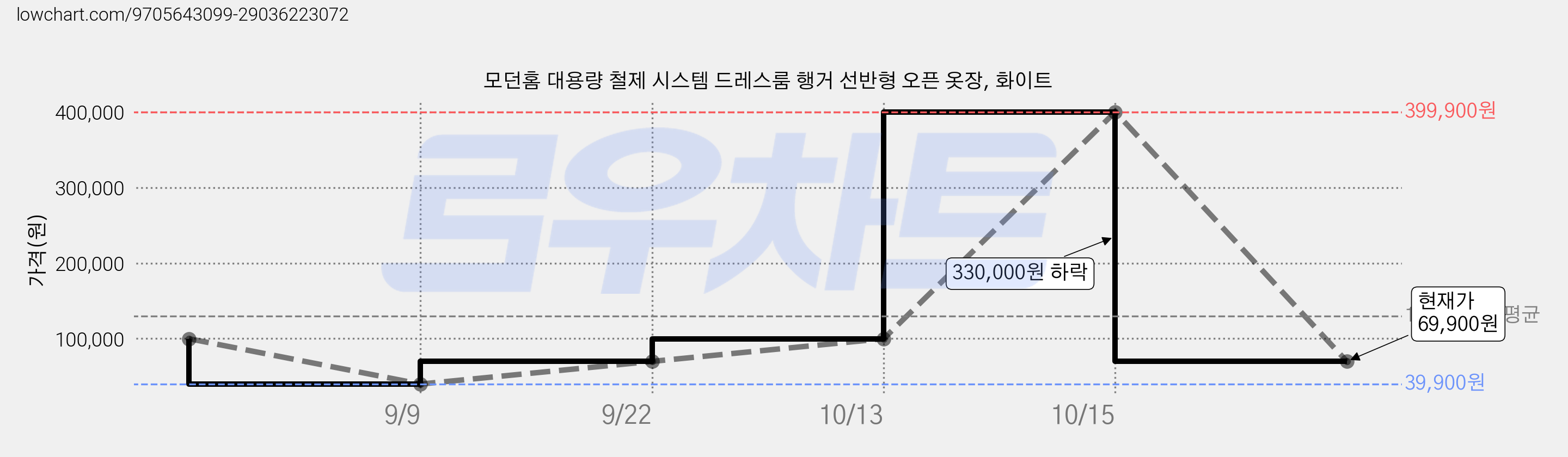 모던홈 대용량 철제 시스템 드레스룸 행거 선반형 오픈 옷장, 화이트 가격 변동 차트, 현재가 69,900원, 관측 최저가 39,900원