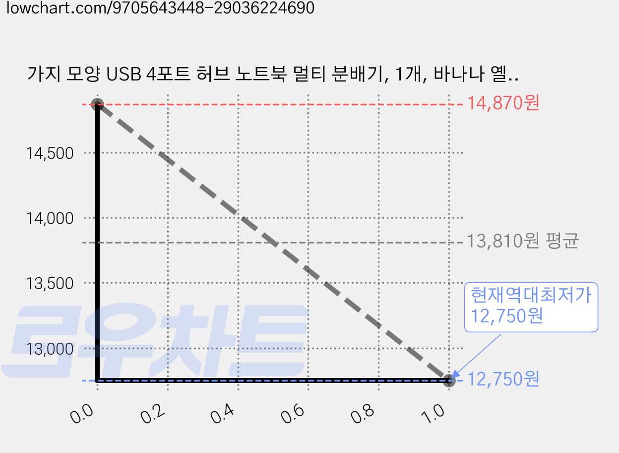 가지 모양 USB 4포트 허브 노트북 멀티 분배기, 1개, 바나나 옐로 가격 변동 차트, 현재가 12,750원, 역대최저가