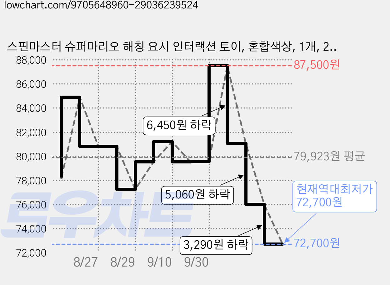 스핀마스터 슈퍼마리오 해칭 요시 인터랙션 토이, 혼합색상, 1개, 225mm 가격 변동 차트, 현재가 72,700원, 역대최저가