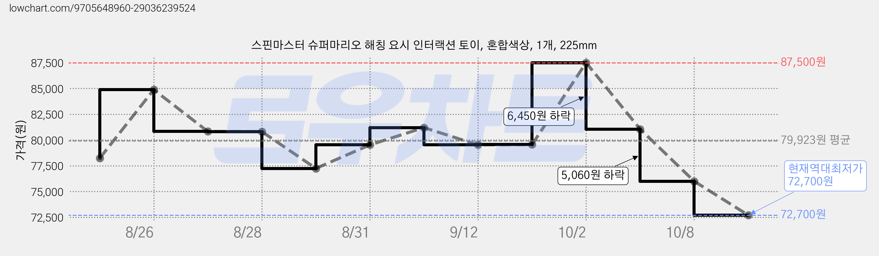 스핀마스터 슈퍼마리오 해칭 요시 인터랙션 토이, 혼합색상, 1개, 225mm 가격 변동 차트, 현재가 72,700원, 역대최저가