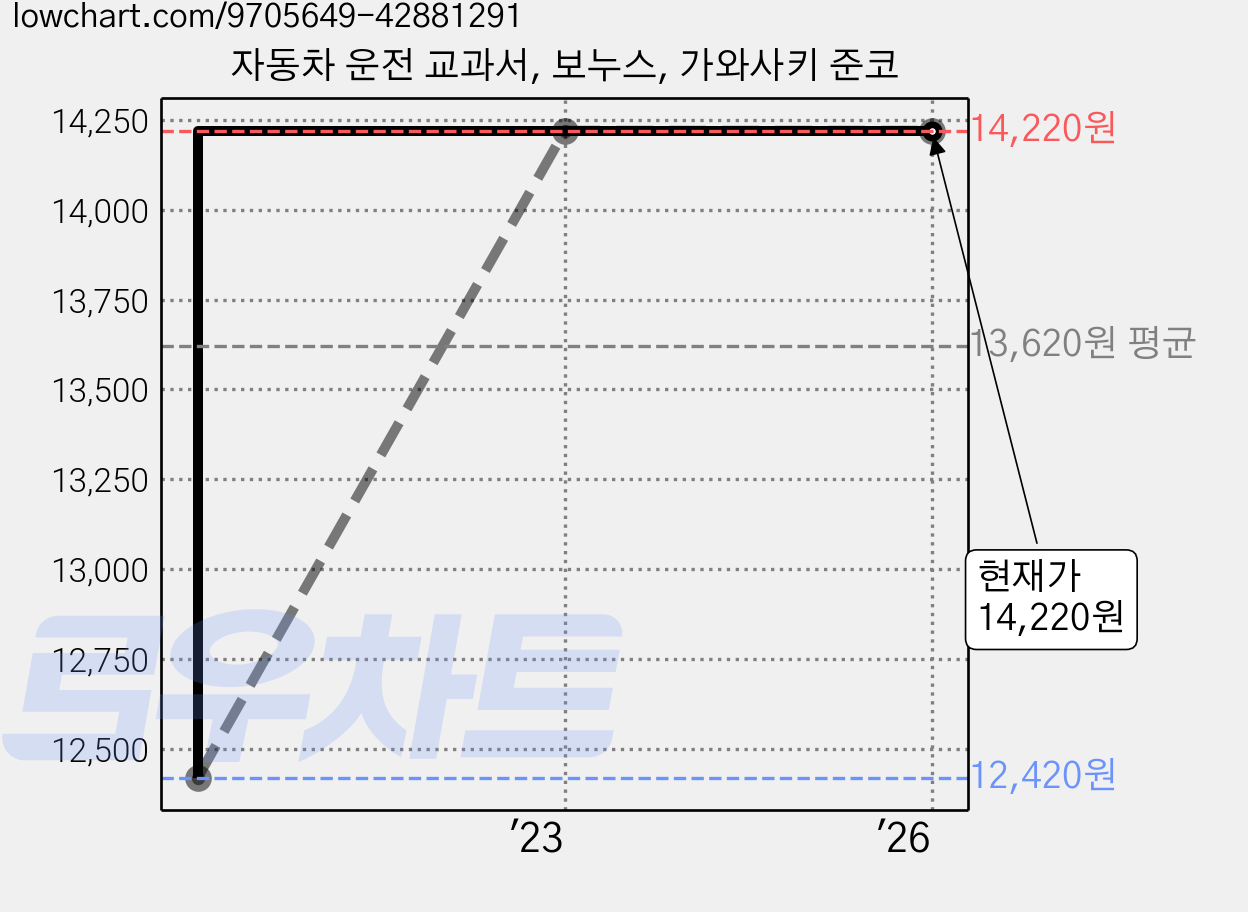 자동차 운전 교과서, 보누스, 가와사키 준코 가격 변동 차트, 현재가 14,220원, 관측 최저가 12,420원