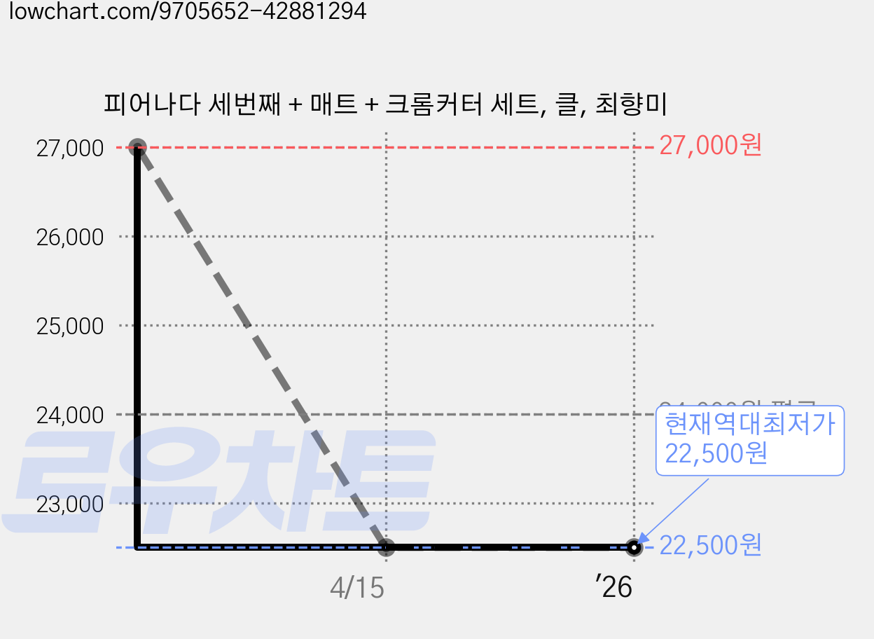 피어나다 세번째 + 매트 + 크롬커터 세트, 클, 최향미 가격 변동 차트, 현재가 22,500원, 역대최저가