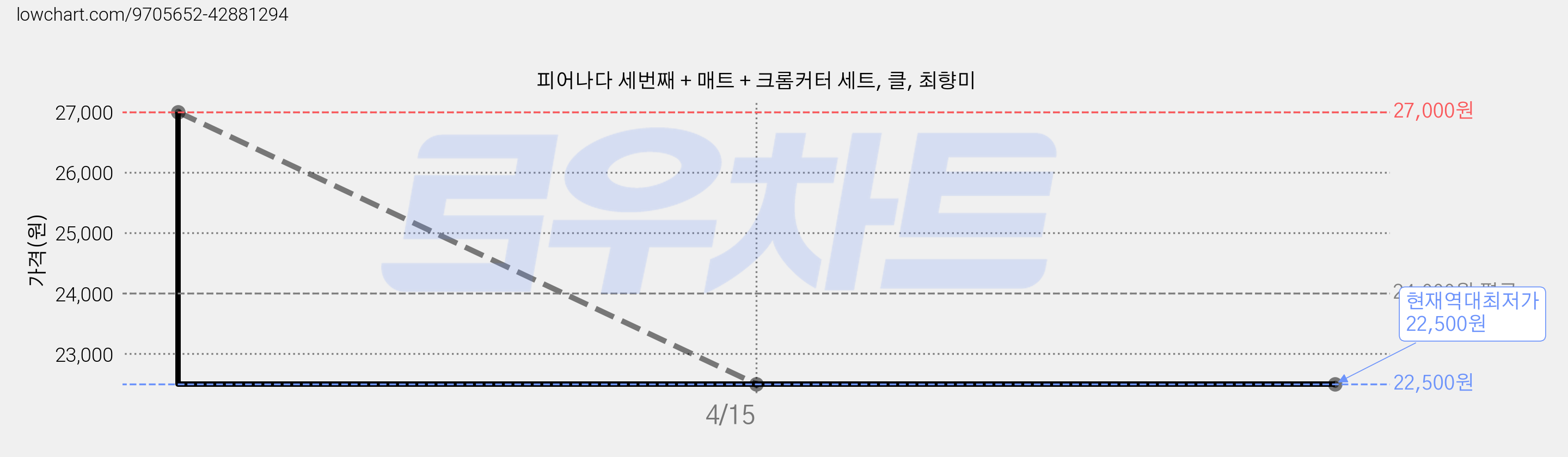 피어나다 세번째 + 매트 + 크롬커터 세트, 클, 최향미 가격 변동 차트, 현재가 22,500원, 역대최저가