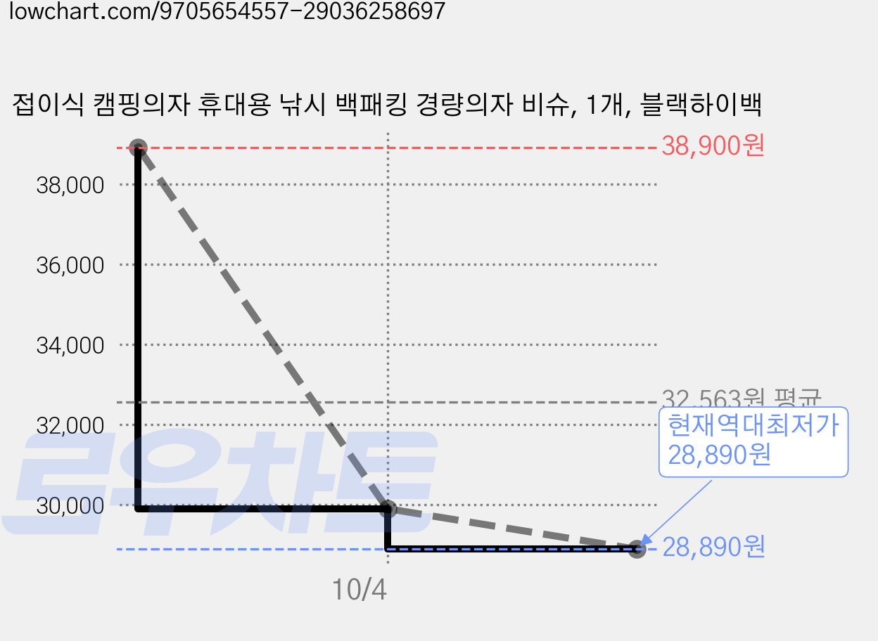 접이식 캠핑의자 휴대용 낚시 백패킹 경량의자 비슈, 1개, 블랙하이백 가격 변동 차트, 현재가 28,890원, 역대최저가