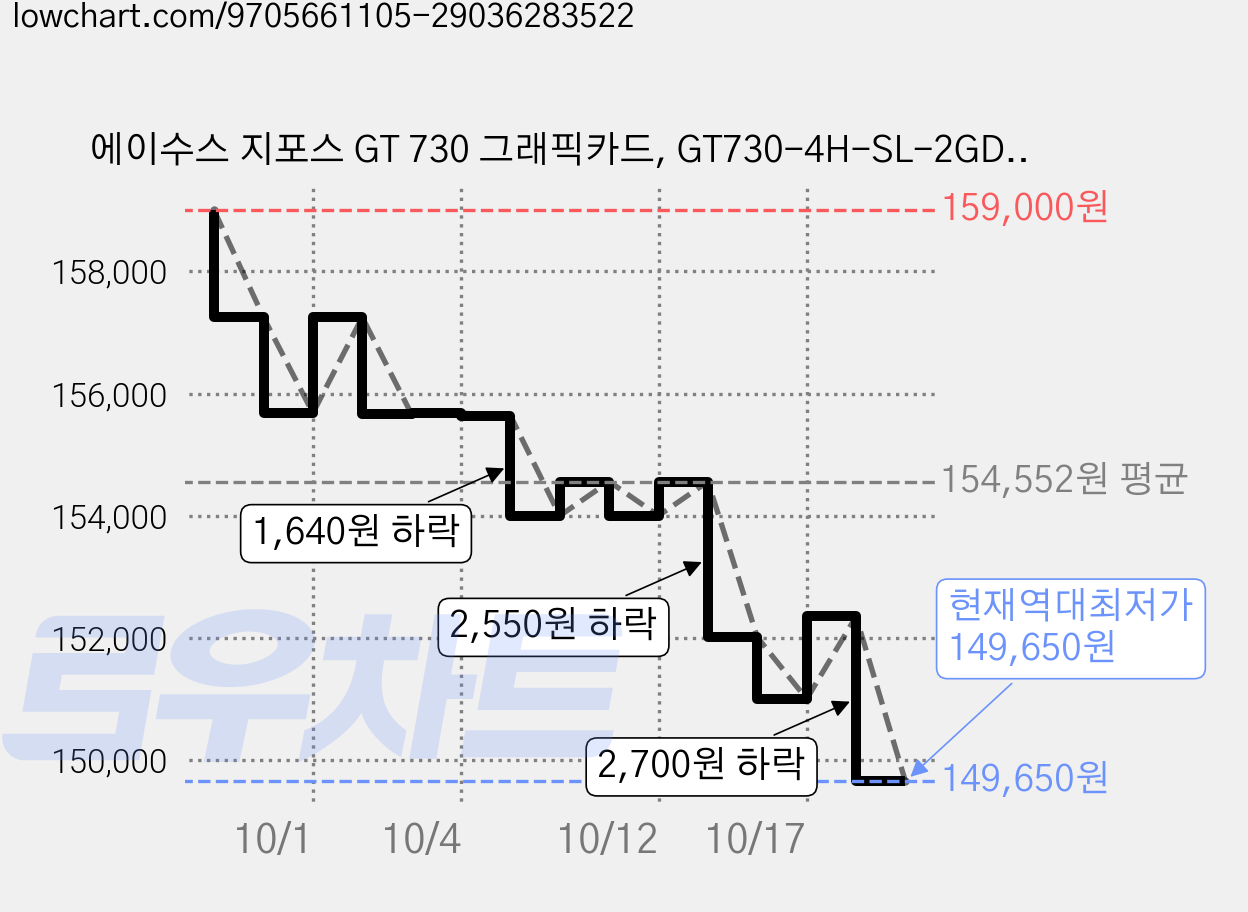 에이수스 지포스 GT 730 그래픽카드, GT730-4H-SL-2GD5 가격 변동 차트, 현재가 149,650원, 역대최저가