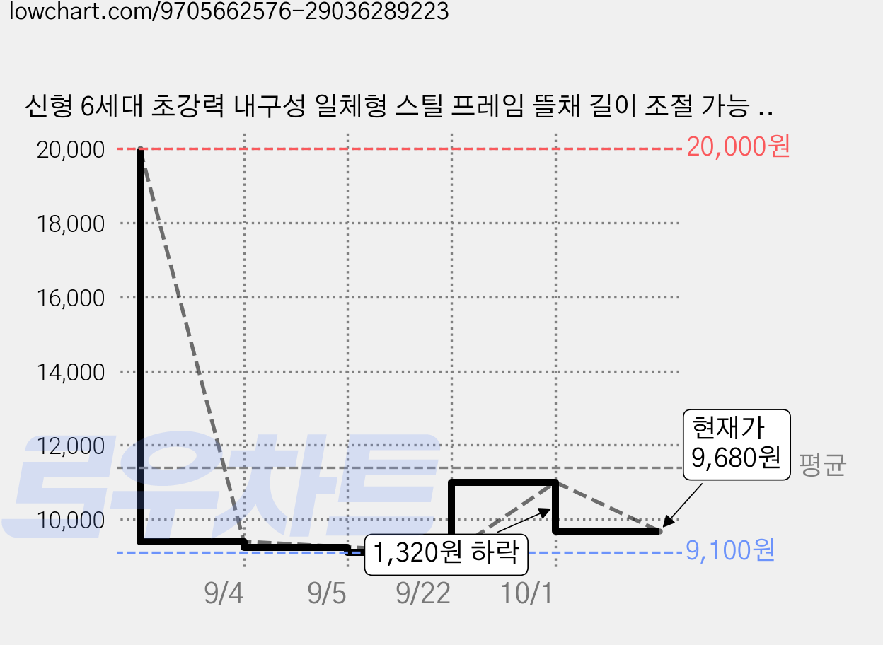 신형 6세대 초강력 내구성 일체형 스틸 프레임 뜰채 길이 조절 가능 바다낚시민물낚시 겸용, 블랙 가격 변동 차트, 현재가 9,680원, 관측 최저가 9,100원