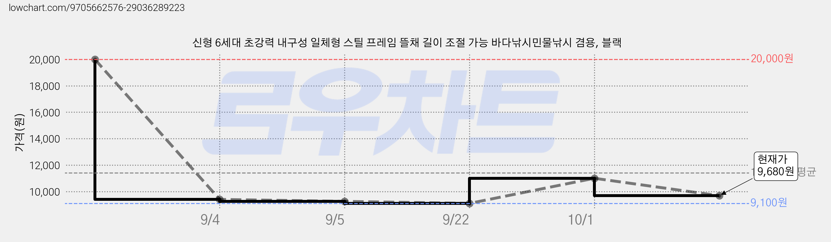 신형 6세대 초강력 내구성 일체형 스틸 프레임 뜰채 길이 조절 가능 바다낚시민물낚시 겸용, 블랙 가격 변동 차트, 현재가 9,680원, 관측 최저가 9,100원