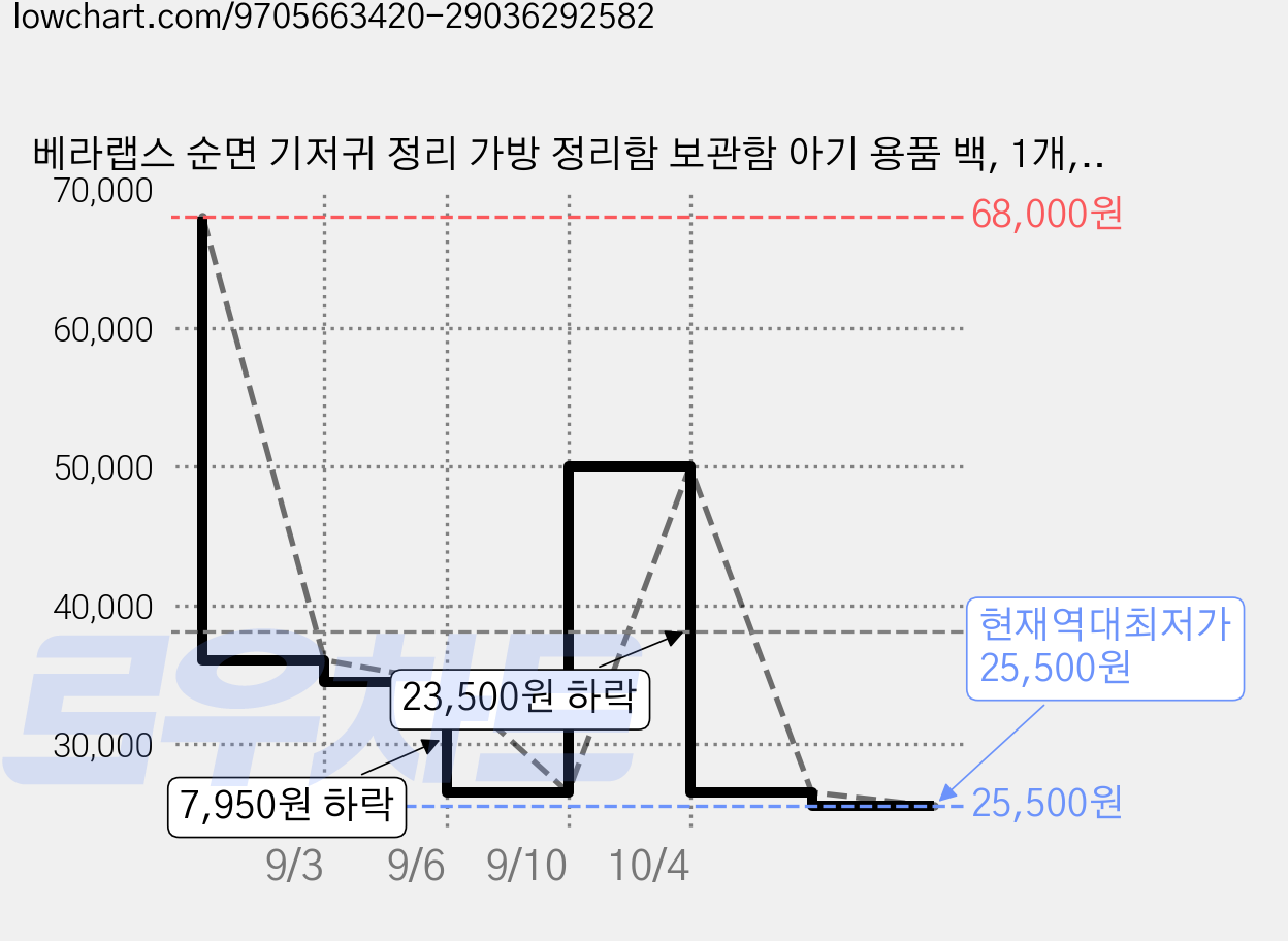 베라랩스 순면 기저귀 정리 가방 정리함 보관함 아기 용품 백, 1개, 분홍구름 가격 변동 차트, 현재가 25,500원, 역대최저가