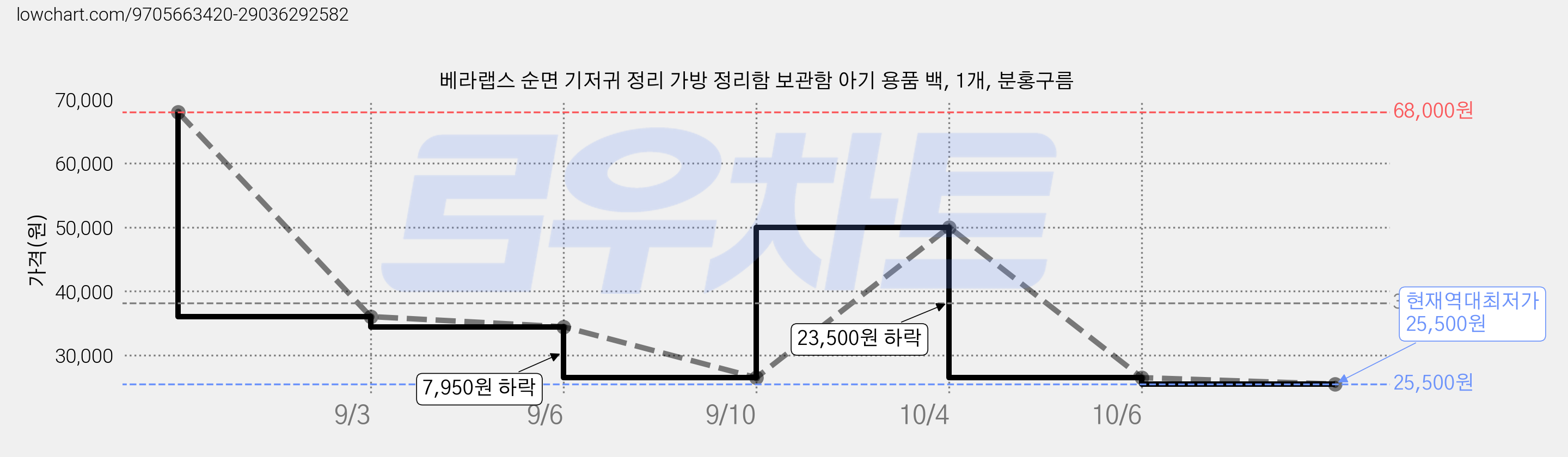베라랩스 순면 기저귀 정리 가방 정리함 보관함 아기 용품 백, 1개, 분홍구름 가격 변동 차트, 현재가 25,500원, 역대최저가