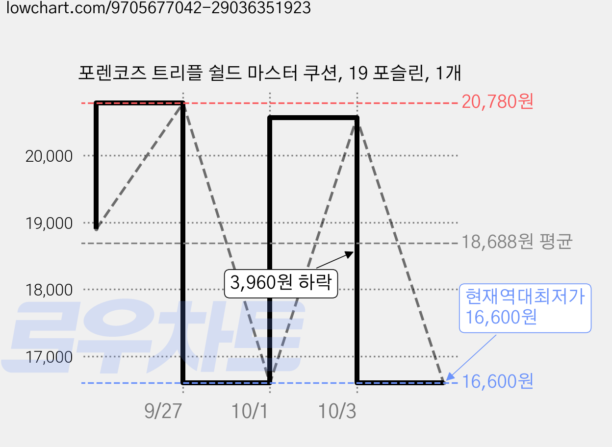 포렌코즈 트리플 쉴드 마스터 쿠션, 19 포슬린, 1개 가격 변동 차트, 현재가 16,600원, 역대최저가