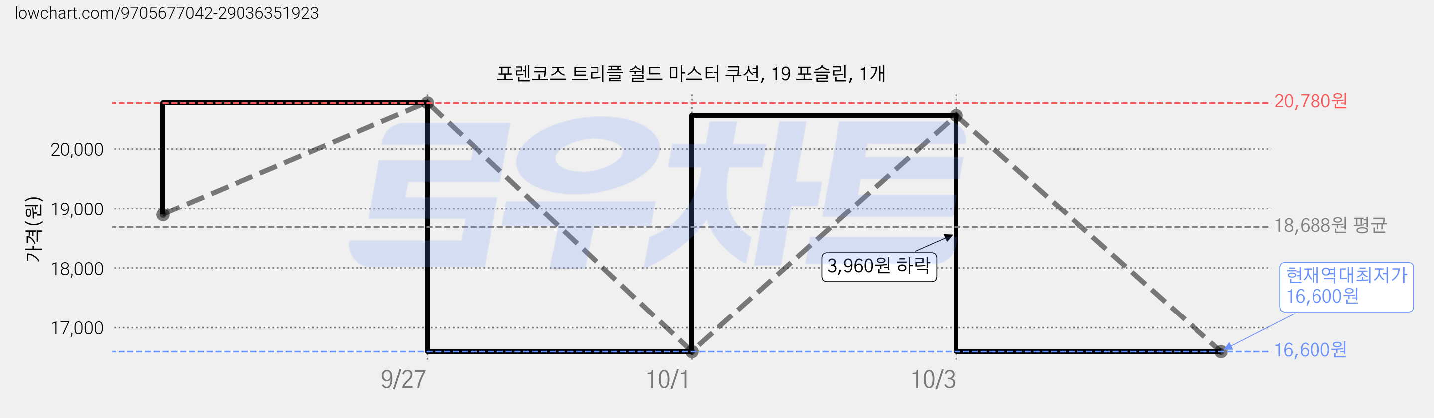포렌코즈 트리플 쉴드 마스터 쿠션, 19 포슬린, 1개 가격 변동 차트, 현재가 16,600원, 역대최저가