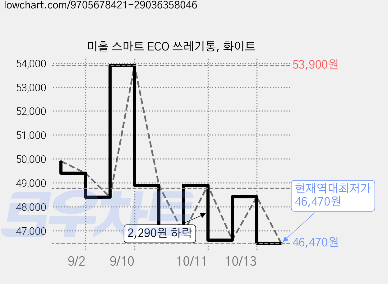 미홀 스마트 ECO 쓰레기통, 화이트 가격 변동 차트, 현재가 46,470원, 역대최저가