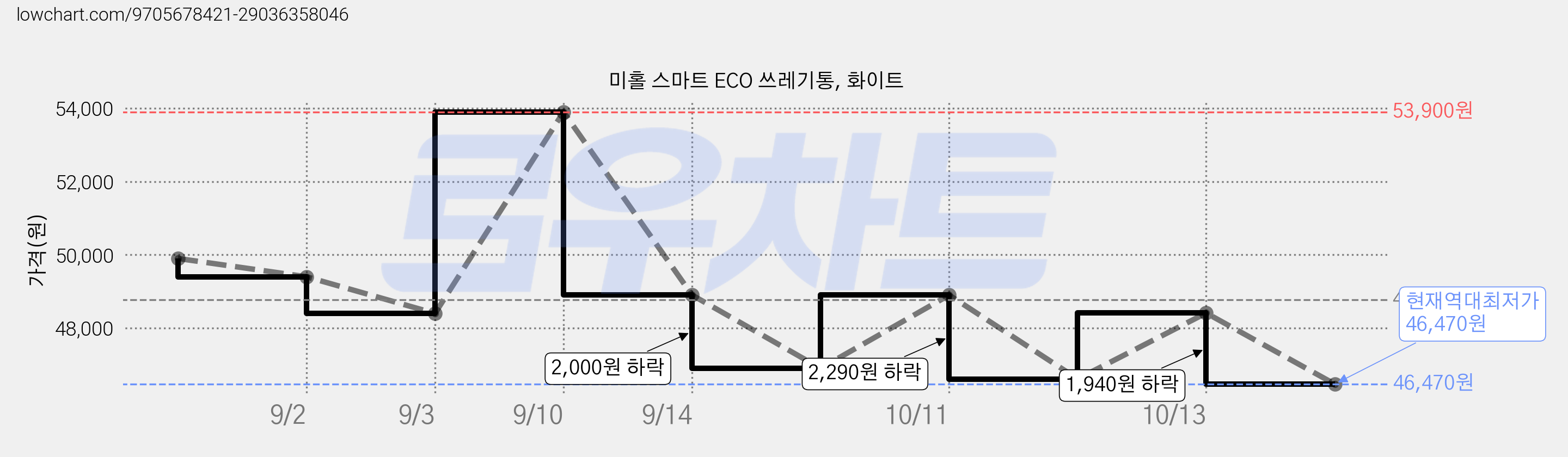 미홀 스마트 ECO 쓰레기통, 화이트 가격 변동 차트, 현재가 46,470원, 역대최저가
