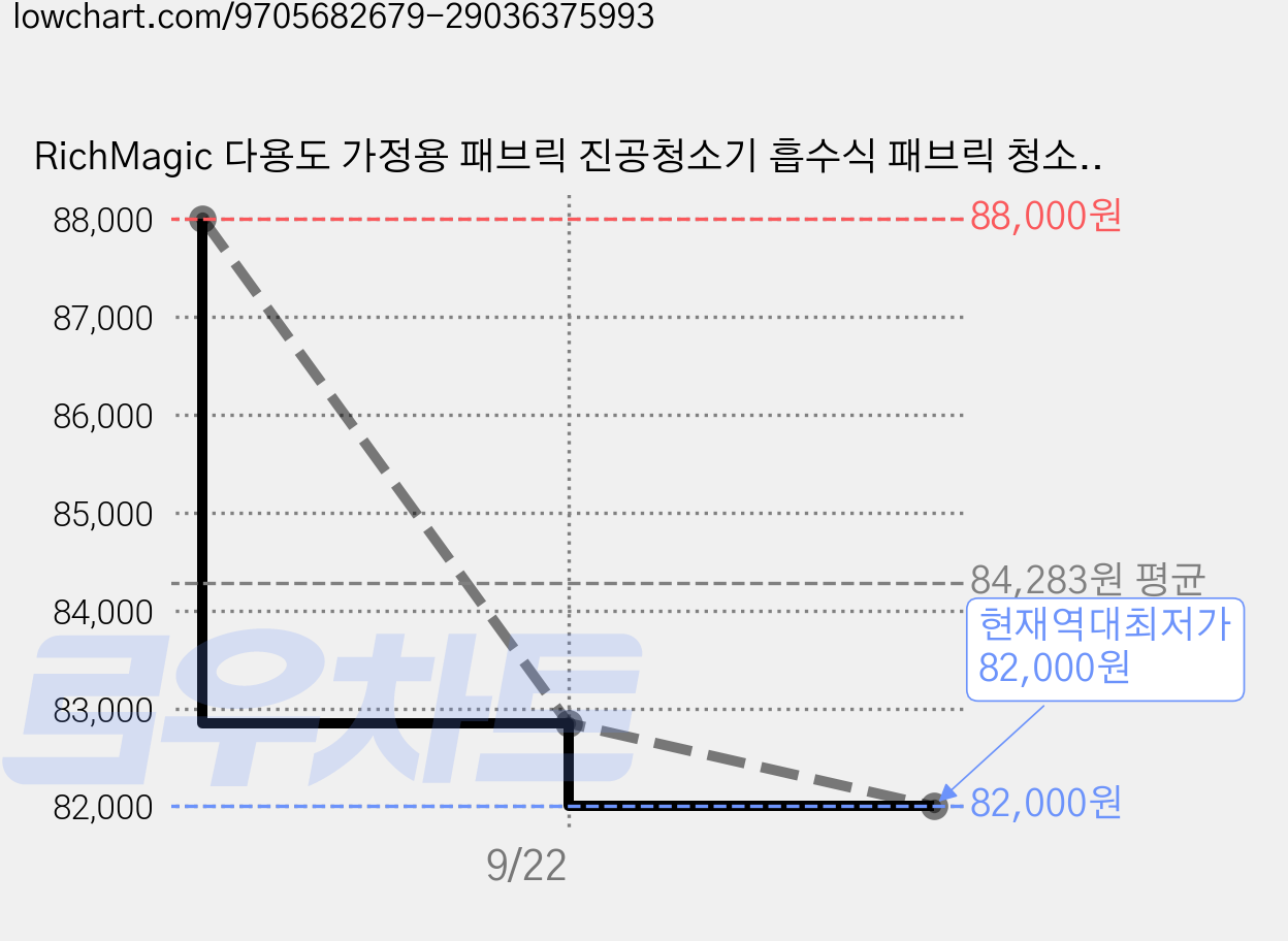 RichMagic 다용도 가정용 패브릭 진공청소기 흡수식 패브릭 청소기 카펫 매트리스 소파 창문 등 건습식 진공청소기, 흰색, 1세트 가격 변동 차트, 현재가 82,000원, 역대최저가