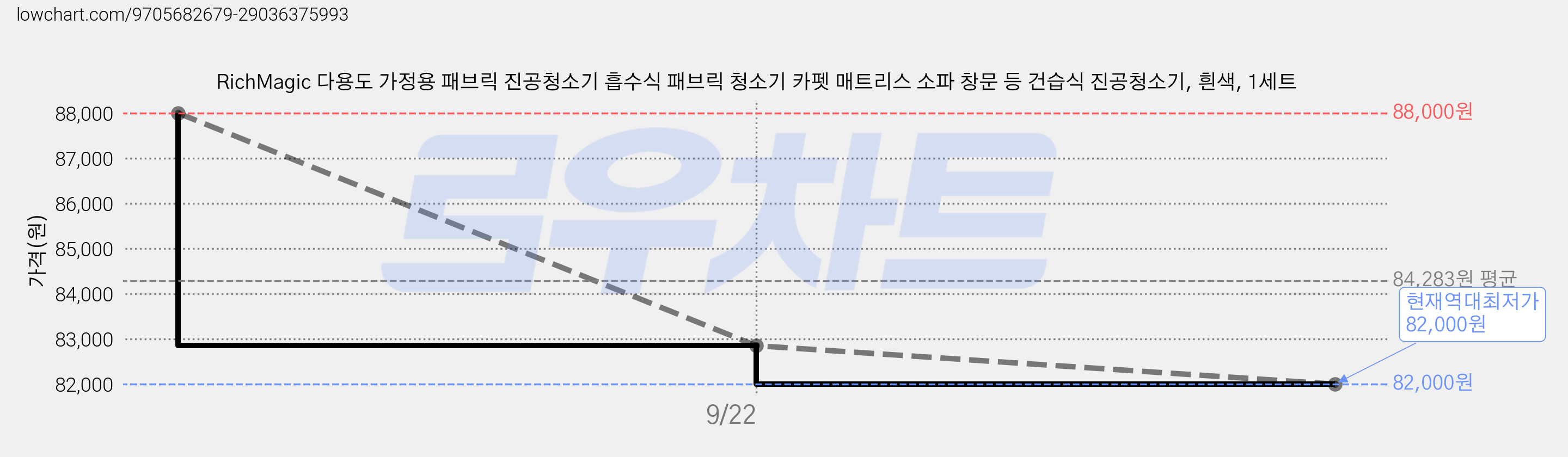 RichMagic 다용도 가정용 패브릭 진공청소기 흡수식 패브릭 청소기 카펫 매트리스 소파 창문 등 건습식 진공청소기, 흰색, 1세트 가격 변동 차트, 현재가 82,000원, 역대최저가