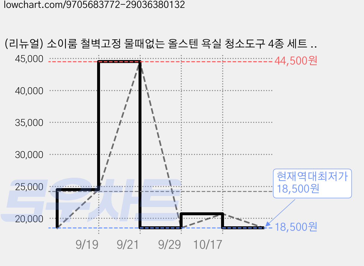 (리뉴얼) 소이룸 철벽고정 물때없는 올스텐 욕실 청소도구 4종 세트 (스퀴지 바닥솔 틈새솔 올스텐 거치대 낙하 방지 고리 3개), 1개 가격 변동 차트, 현재가 18,500원, 역대최저가
