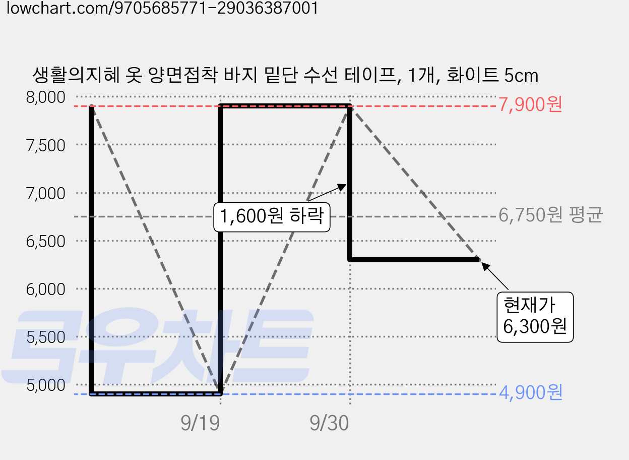 생활의지혜 옷 양면접착 바지 밑단 수선 테이프, 1개, 화이트 5cm 가격 변동 차트, 현재가 6,300원, 관측 최저가 4,900원