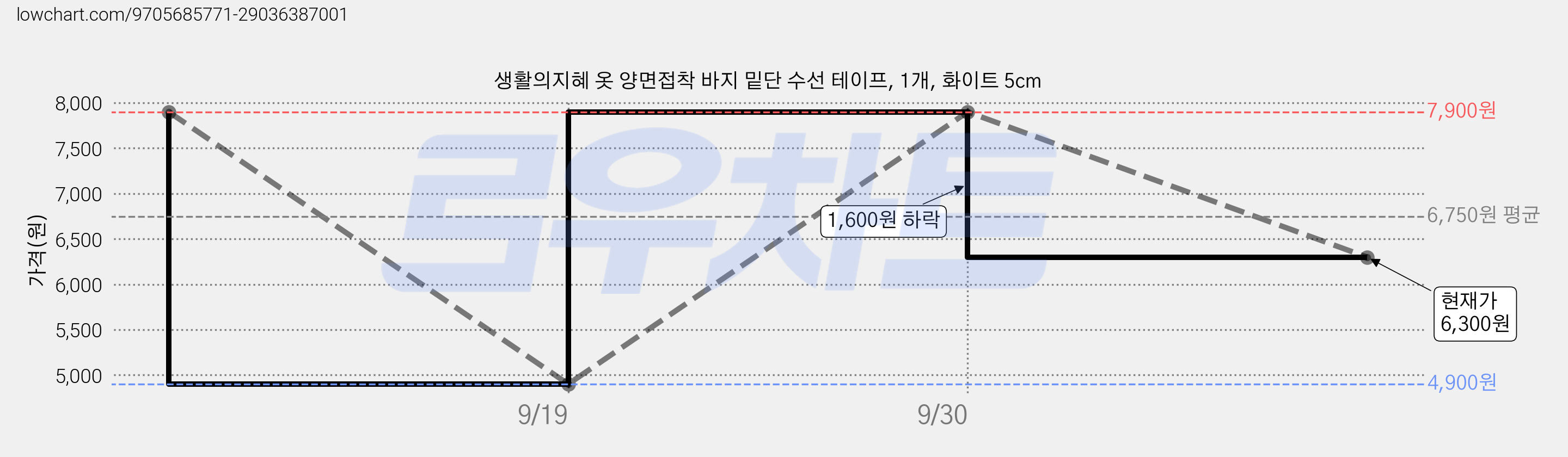 생활의지혜 옷 양면접착 바지 밑단 수선 테이프, 1개, 화이트 5cm 가격 변동 차트, 현재가 6,300원, 관측 최저가 4,900원
