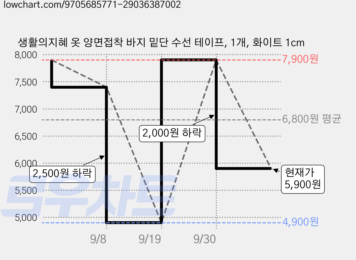 생활의지혜 옷 양면접착 바지 밑단 수선 테이프, 1개, 화이트 1cm 가격 변동 차트, 현재가 5,900원, 관측 최저가 4,900원