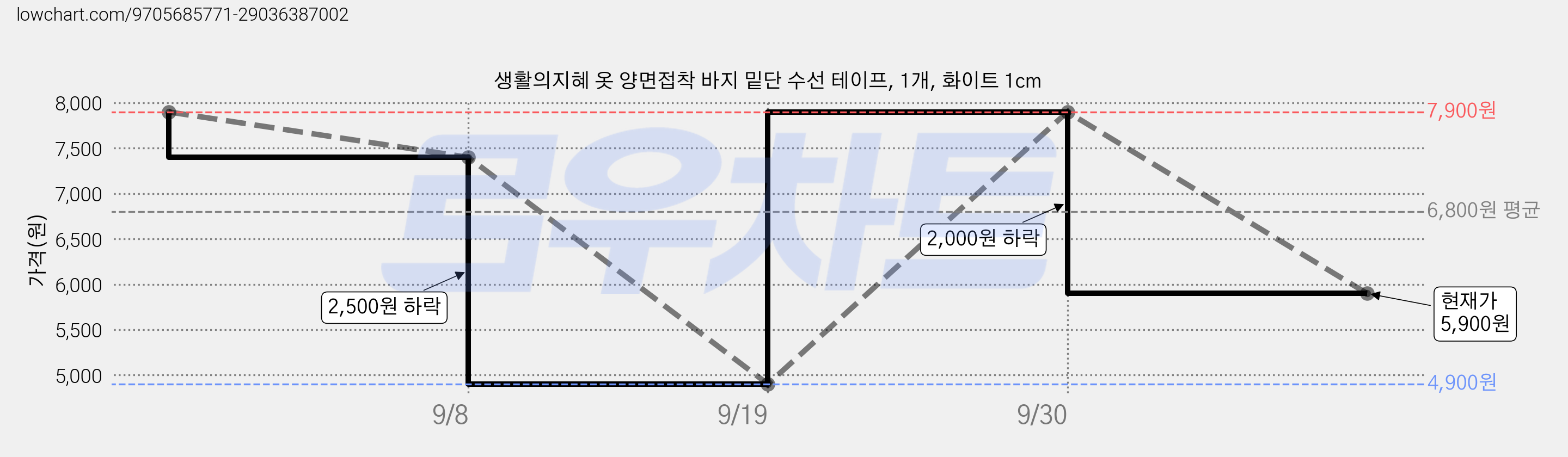 생활의지혜 옷 양면접착 바지 밑단 수선 테이프, 1개, 화이트 1cm 가격 변동 차트, 현재가 5,900원, 관측 최저가 4,900원