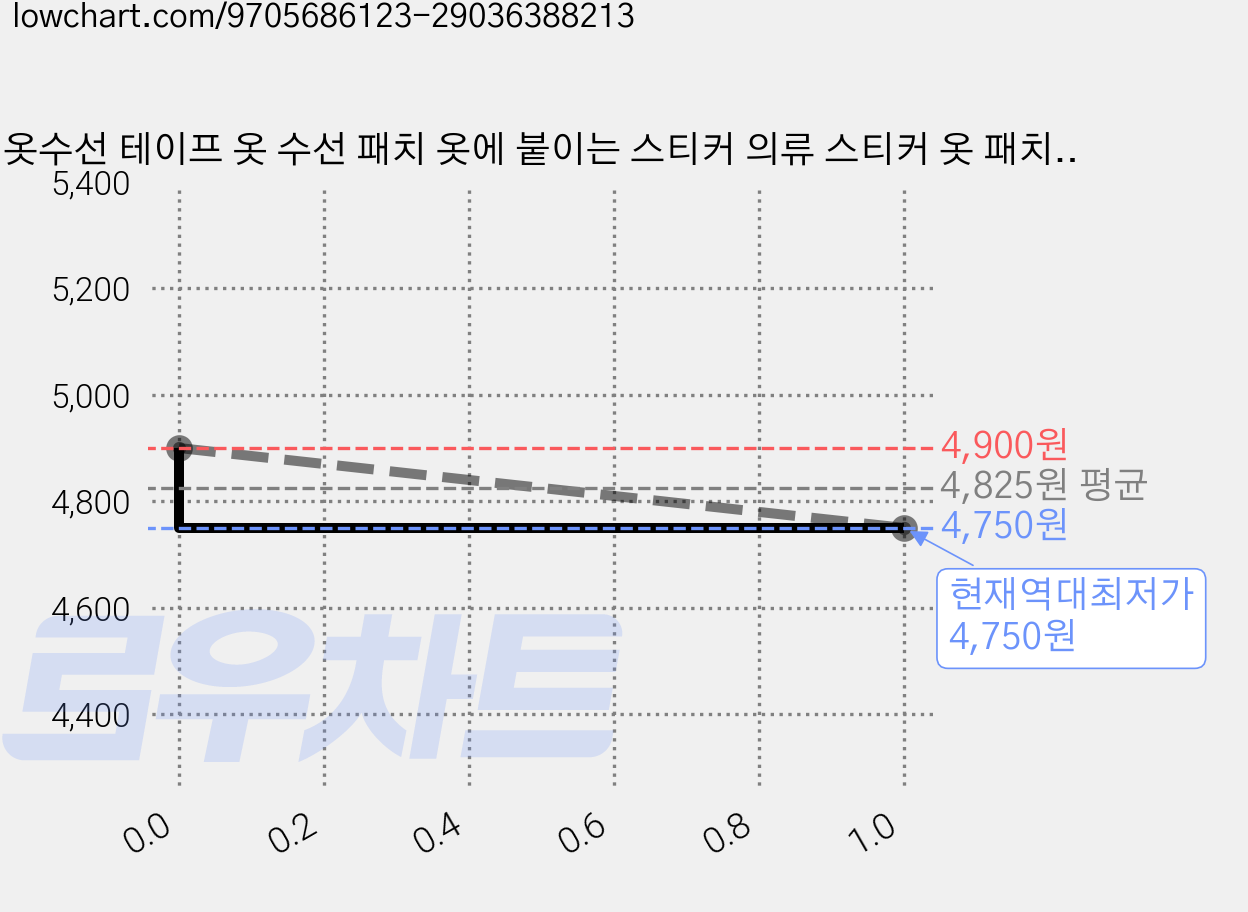 옷수선 테이프 옷 수선 패치 옷에 붙이는 스티커 의류 스티커 옷 패치 와펜, 1개, 6컬러 가격 변동 차트, 현재가 4,750원, 역대최저가