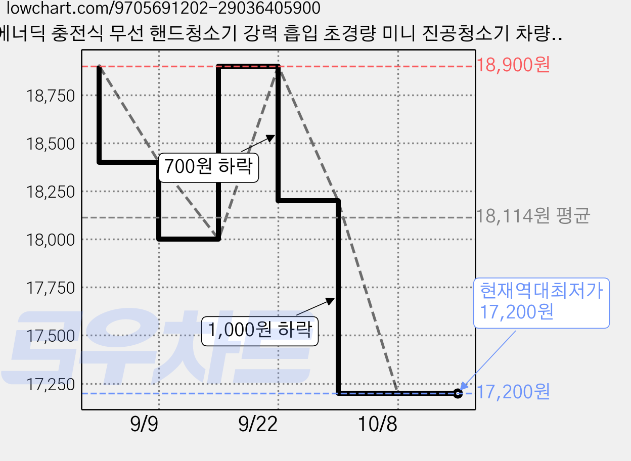 에너딕 충전식 무선 핸드청소기 강력 흡입 초경량 미니 진공청소기 차량용 가정용, YQ-669, 화이트 가격 변동 차트, 현재가 17,200원, 역대최저가