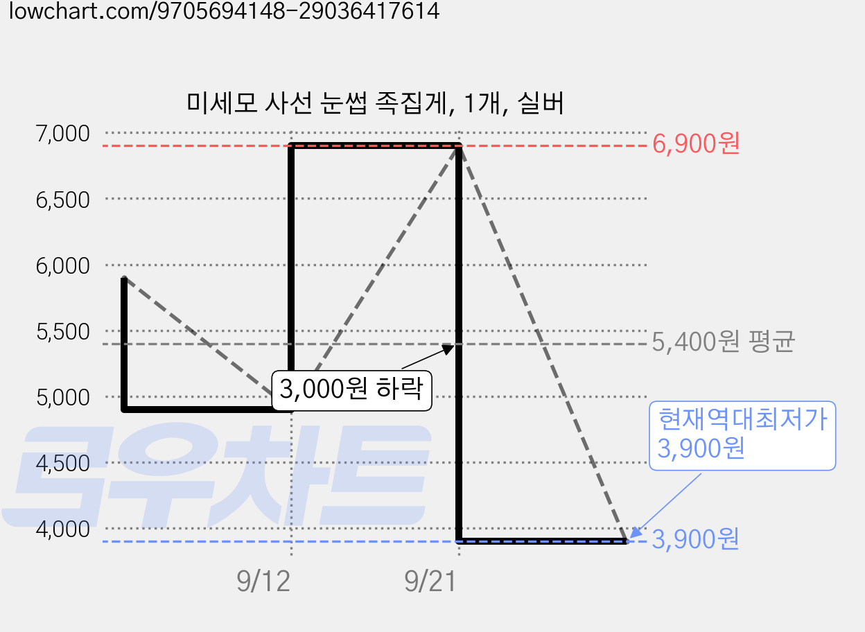 미세모 사선 눈썹 족집게, 1개, 실버 가격 변동 차트, 현재가 3,900원, 역대최저가