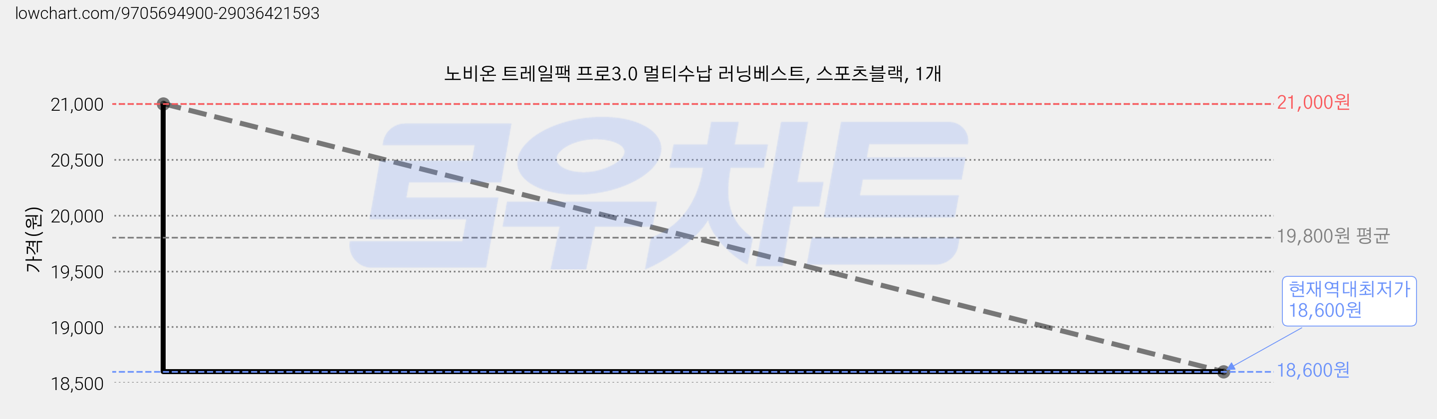 노비온 트레일팩 프로3.0 멀티수납 러닝베스트, 스포츠블랙, 1개 가격 변동 차트, 현재가 18,600원, 역대최저가