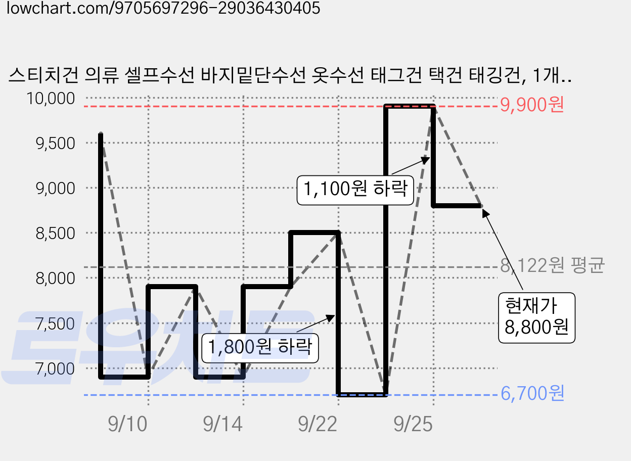 스티치건 의류 셀프수선 바지밑단수선 옷수선 태그건 택건 태깅건, 1개, 핑크(고정심 3천개, 바늘5개, 클립4개) 가격 변동 차트, 현재가 8,800원, 관측 최저가 6,700원