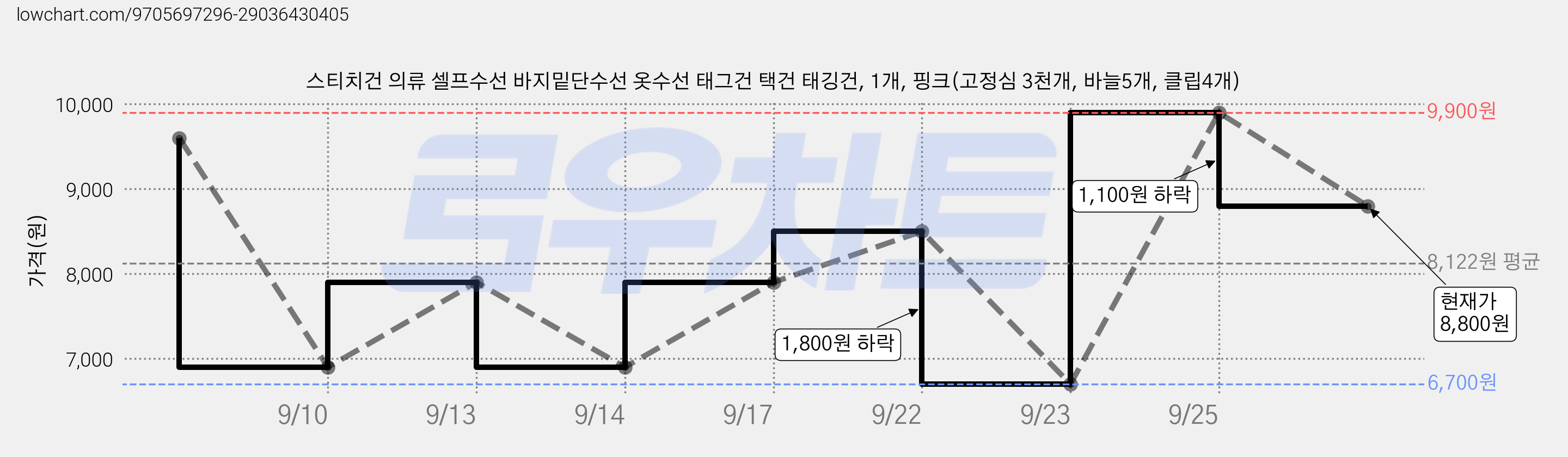 스티치건 의류 셀프수선 바지밑단수선 옷수선 태그건 택건 태깅건, 1개, 핑크(고정심 3천개, 바늘5개, 클립4개) 가격 변동 차트, 현재가 8,800원, 관측 최저가 6,700원