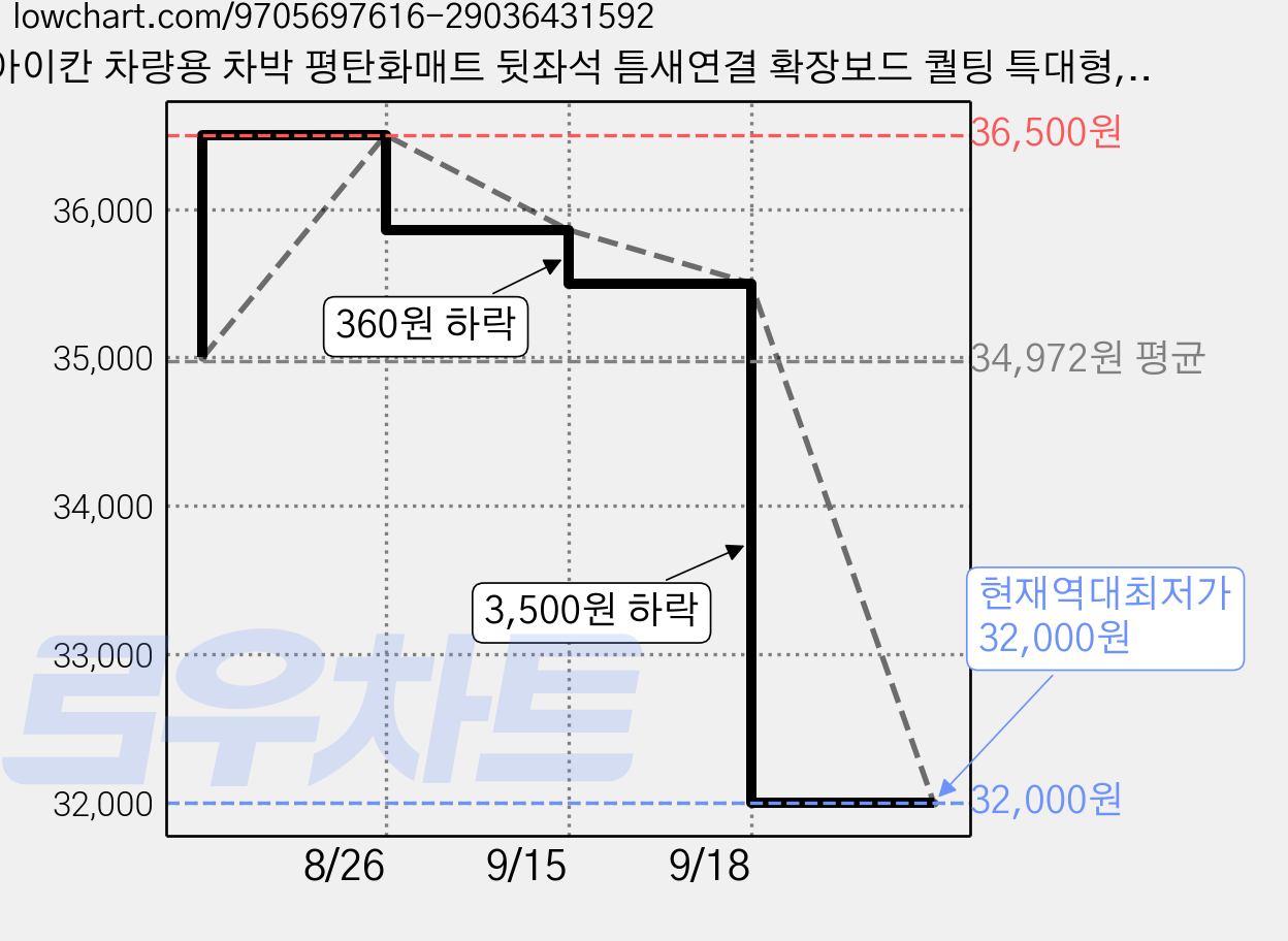 아이칸 차량용 차박 평탄화매트 뒷좌석 틈새연결 확장보드 퀄팅 특대형, 블랙 + 베이지, 컨텐츠 참조 가격 변동 차트, 현재가 32,000원, 역대최저가