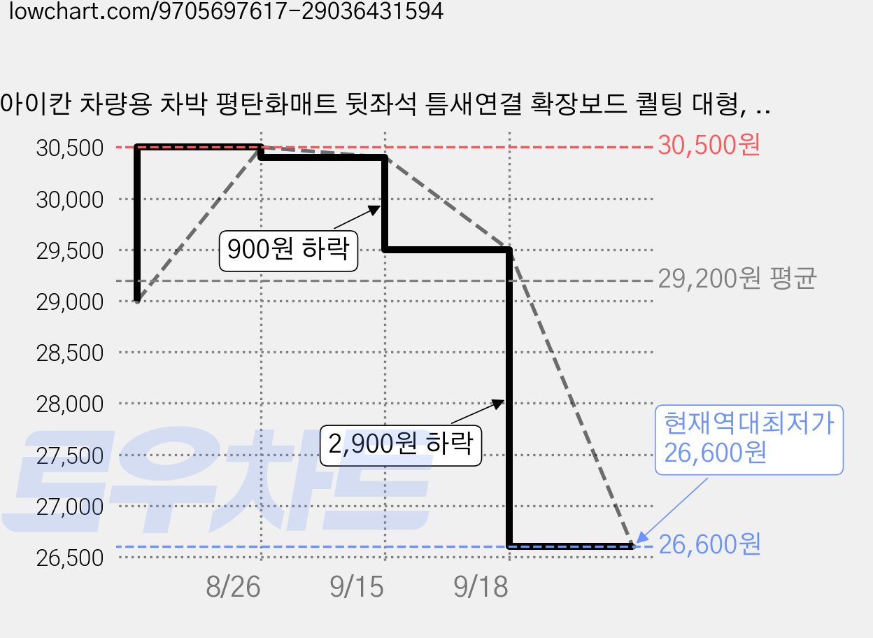 아이칸 차량용 차박 평탄화매트 뒷좌석 틈새연결 확장보드 퀄팅 대형, 블랙 + 블랙, 컨텐츠 참조 가격 변동 차트, 현재가 26,600원, 역대최저가
