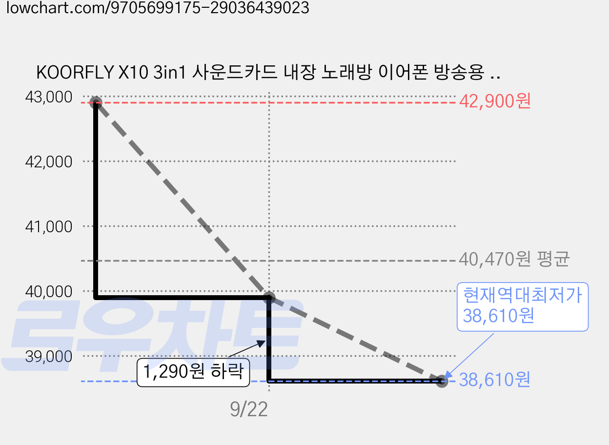 KOORFLY X10 3in1 사운드카드 내장 노래방 이어폰 방송용 유선 핀마이크 노이즈캔슬링 전용앱 연동, 로즈골드, X10 올인원 이어폰 가격 변동 차트, 현재가 38,610원, 역대최저가