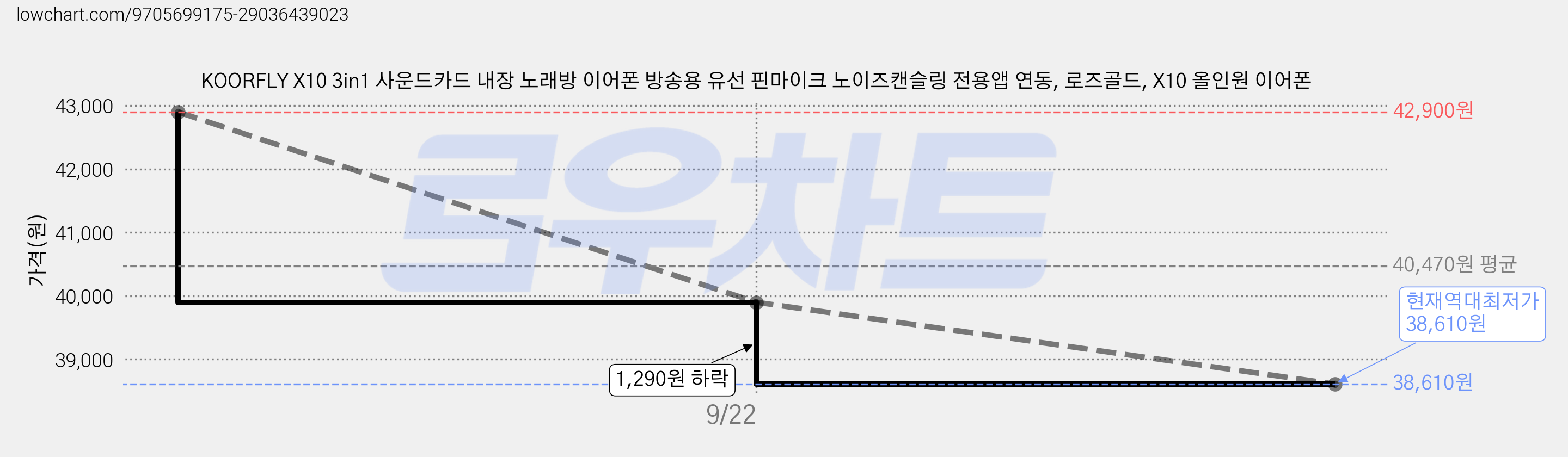 KOORFLY X10 3in1 사운드카드 내장 노래방 이어폰 방송용 유선 핀마이크 노이즈캔슬링 전용앱 연동, 로즈골드, X10 올인원 이어폰 가격 변동 차트, 현재가 38,610원, 역대최저가